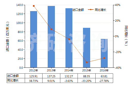 2012-2016年中國其他玻璃纖維(HS70191900)進口總額及增速統(tǒng)計